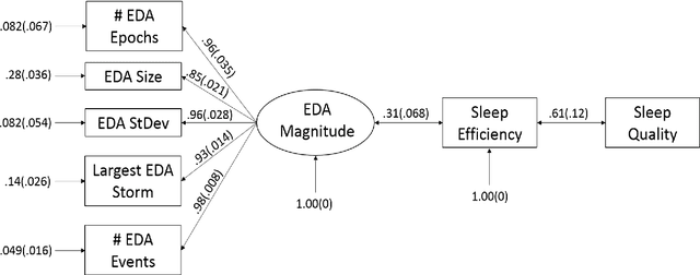 Figure 3 for Toward Sensor-based Sleep Monitoring with Electrodermal Activity Measures
