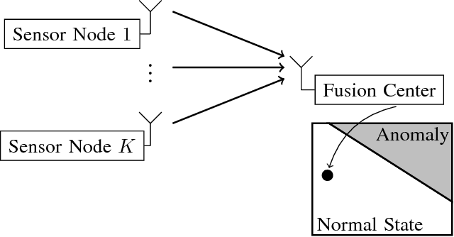 Figure 1 for Energy-Efficient Classification for Anomaly Detection: The Wireless Channel as a Helper