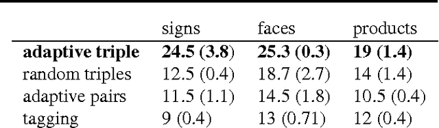 Figure 2 for Crowdsourcing Feature Discovery via Adaptively Chosen Comparisons