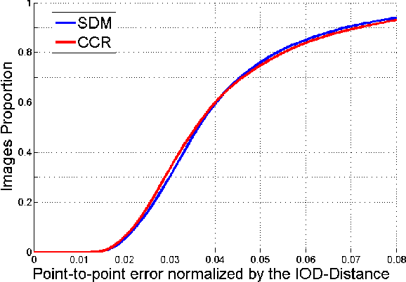 Figure 3 for A Functional Regression approach to Facial Landmark Tracking