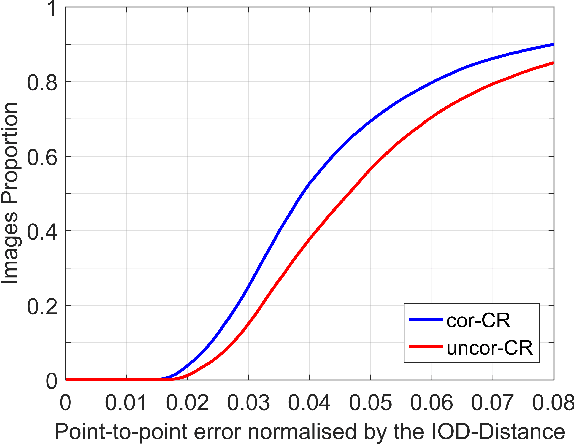 Figure 4 for A Functional Regression approach to Facial Landmark Tracking