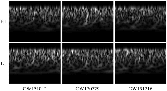 Figure 3 for Improving significance of binary black hole mergers in Advanced LIGO data using deep learning : Confirmation of GW151216