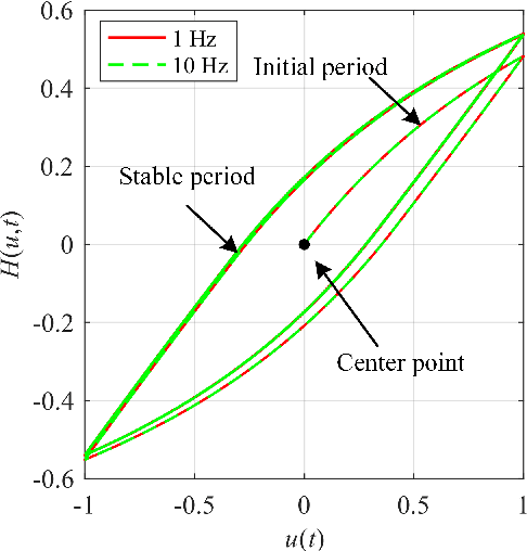 Figure 1 for A Fractional-Order Normalized Bouc-Wen Model for Piezoelectric Hysteresis Nonlinearity