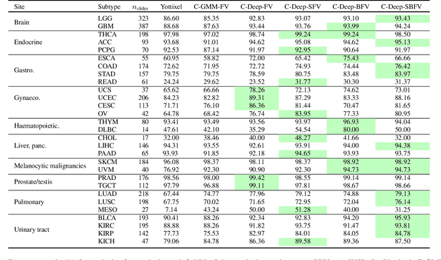 Figure 2 for Learning Binary and Sparse Permutation-Invariant Representations for Fast and Memory Efficient Whole Slide Image Search
