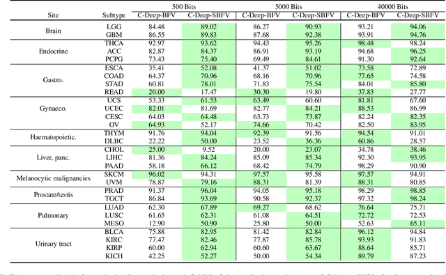 Figure 4 for Learning Binary and Sparse Permutation-Invariant Representations for Fast and Memory Efficient Whole Slide Image Search