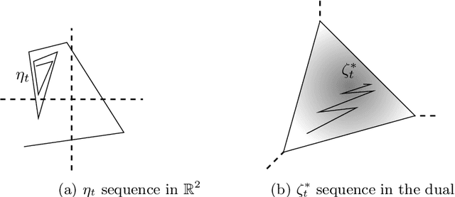 Figure 1 for Dual Stochastic Natural Gradient Descent