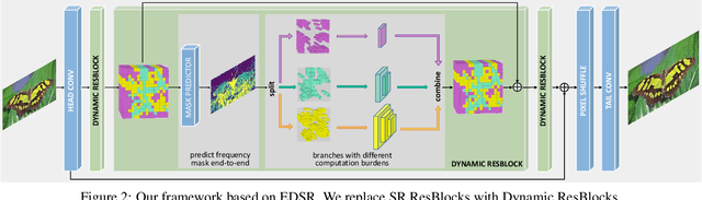 Figure 3 for Learning Frequency-aware Dynamic Network for Efficient Super-Resolution