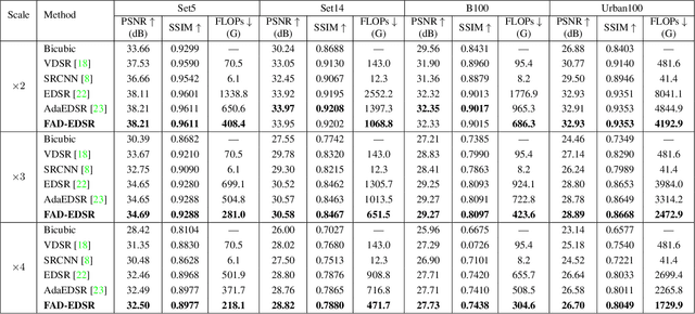 Figure 2 for Learning Frequency-aware Dynamic Network for Efficient Super-Resolution