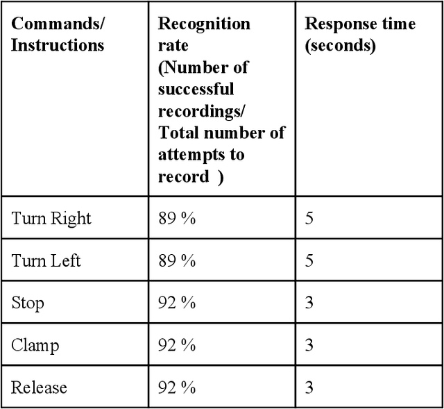 Figure 2 for Phoneme-based speech recognition for commanding the robotic Arm