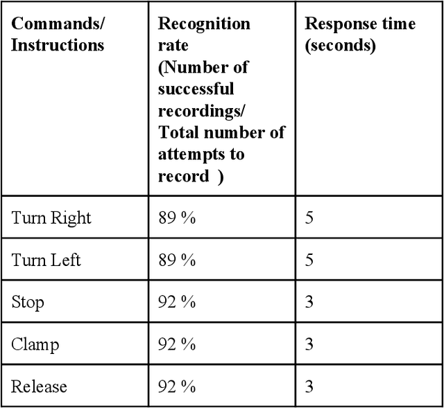 Figure 2 for Arduino based Voice controlled Robotic Arm