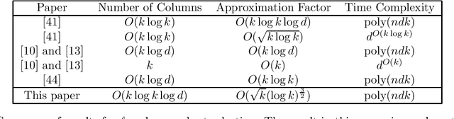 Figure 1 for Optimal $\ell_1$ Column Subset Selection and a Fast PTAS for Low Rank Approximation