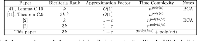 Figure 2 for Optimal $\ell_1$ Column Subset Selection and a Fast PTAS for Low Rank Approximation