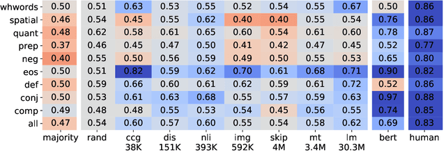 Figure 2 for Probing What Different NLP Tasks Teach Machines about Function Word Comprehension