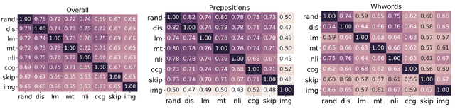 Figure 3 for Probing What Different NLP Tasks Teach Machines about Function Word Comprehension