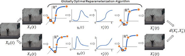 Figure 2 for The Globally Optimal Reparameterization Algorithm: an Alternative to Fast Dynamic Time Warping for Action Recognition in Video Sequences