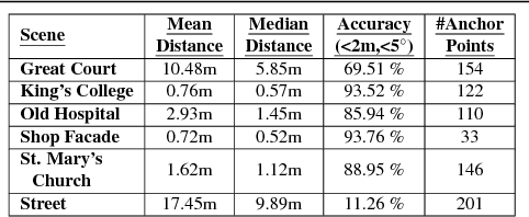 Figure 4 for Improved Visual Relocalization by Discovering Anchor Points