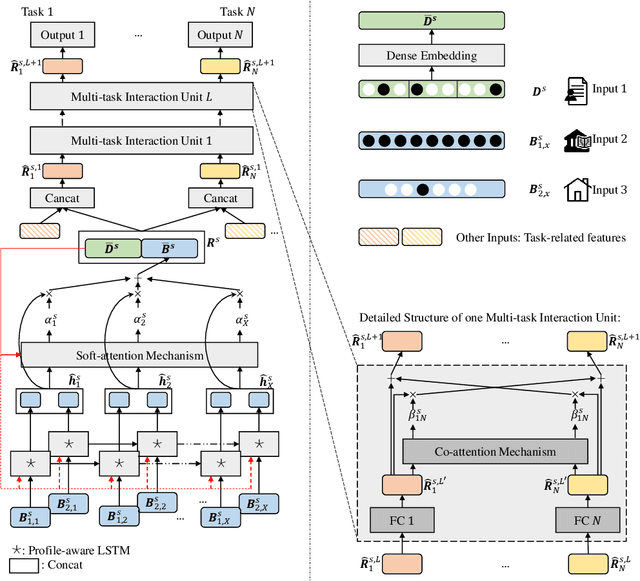 Figure 3 for Jointly Modeling Heterogeneous Student Behaviors and Interactions Among Multiple Prediction Tasks