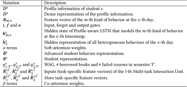 Figure 2 for Jointly Modeling Heterogeneous Student Behaviors and Interactions Among Multiple Prediction Tasks