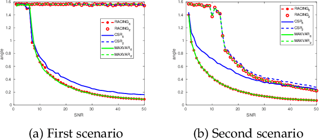 Figure 1 for Generalized Canonical Correlation Analysis: A Subspace Intersection Approach