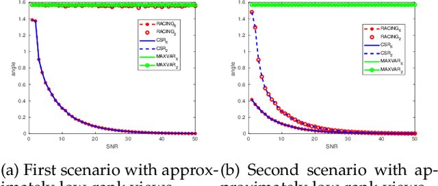 Figure 3 for Generalized Canonical Correlation Analysis: A Subspace Intersection Approach