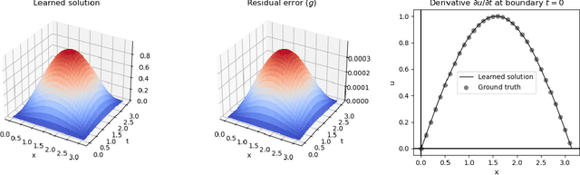 Figure 2 for Symbolically Solving Partial Differential Equations using Deep Learning