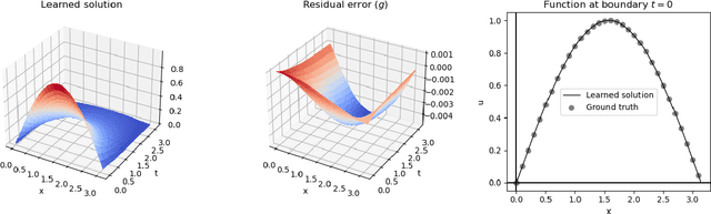 Figure 3 for Symbolically Solving Partial Differential Equations using Deep Learning