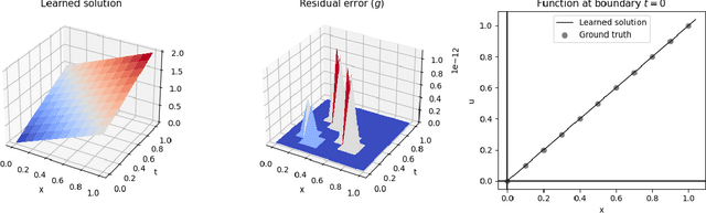 Figure 4 for Symbolically Solving Partial Differential Equations using Deep Learning