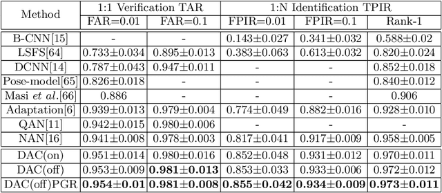 Figure 2 for Dependency-aware Attention Control for Unconstrained Face Recognition with Image Sets