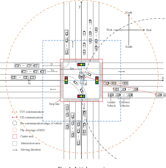 Figure 1 for Time-Dependent Performance Modeling for Platooning Communications at Intersection