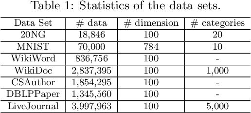 Figure 2 for Visualizing Large-scale and High-dimensional Data