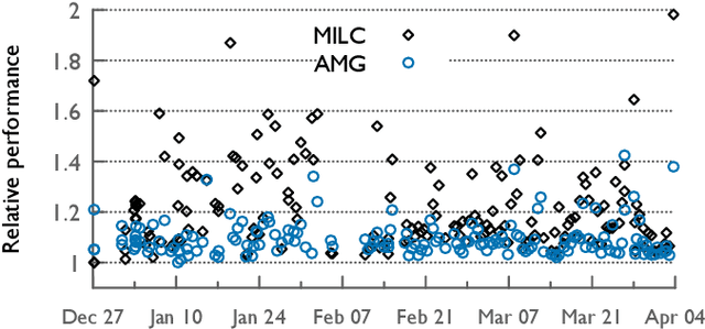 Figure 1 for Analytics of Longitudinal System Monitoring Data for Performance Prediction