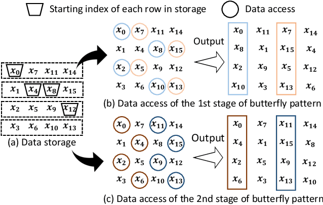 Figure 2 for Adaptable Butterfly Accelerator for Attention-based NNs via Hardware and Algorithm Co-design