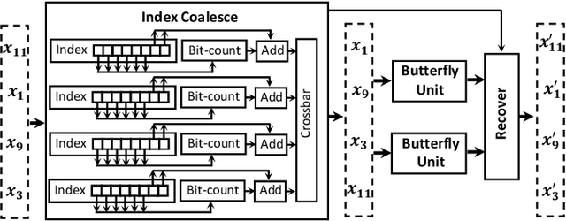Figure 3 for Adaptable Butterfly Accelerator for Attention-based NNs via Hardware and Algorithm Co-design
