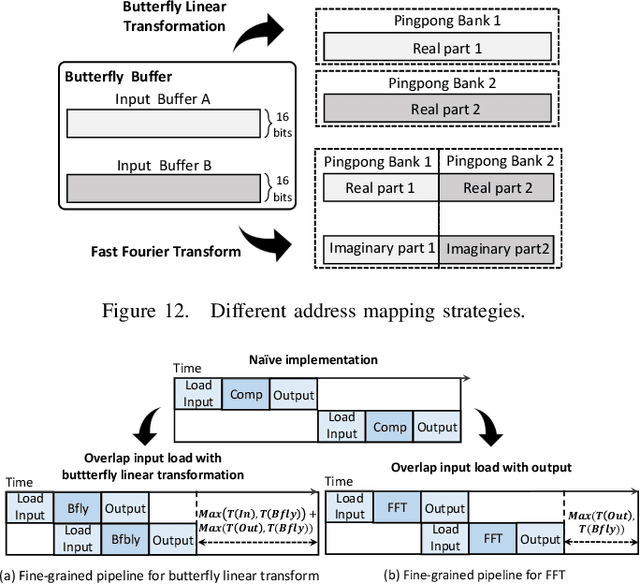 Figure 4 for Adaptable Butterfly Accelerator for Attention-based NNs via Hardware and Algorithm Co-design