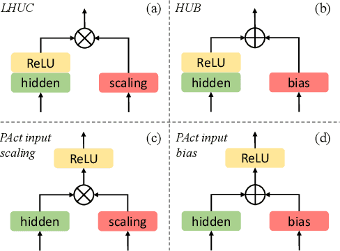 Figure 3 for Recent Progress in the CUHK Dysarthric Speech Recognition System