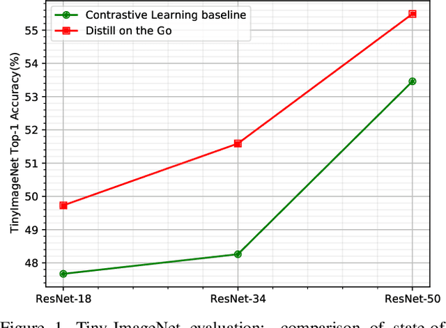 Figure 1 for Distill on the Go: Online knowledge distillation in self-supervised learning