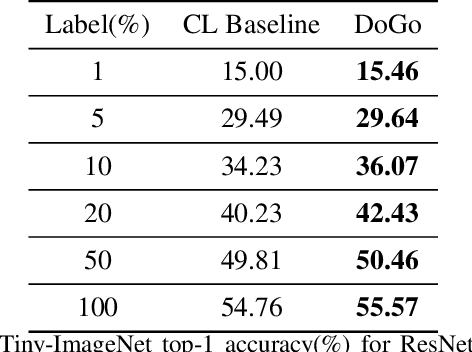 Figure 4 for Distill on the Go: Online knowledge distillation in self-supervised learning