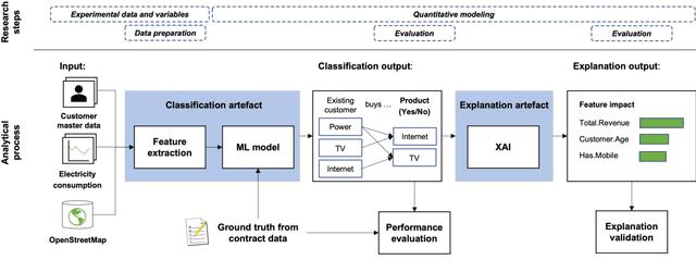 Figure 1 for Augmented cross-selling through explainable AI -- a case from energy retailing