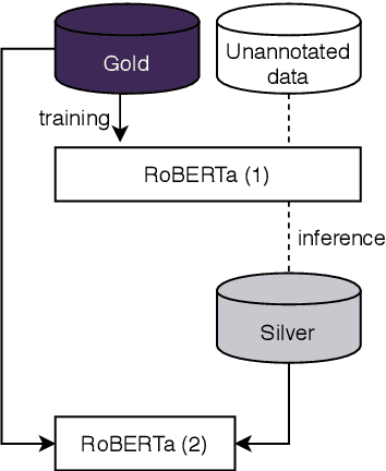 Figure 1 for ApplicaAI at SemEval-2020 Task 11: On RoBERTa-CRF, Span CLS and Whether Self-Training Helps Them