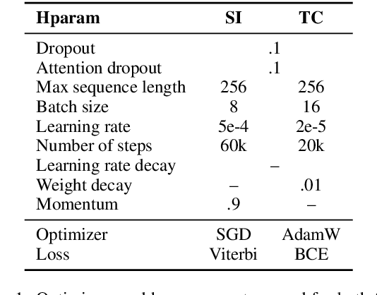 Figure 2 for ApplicaAI at SemEval-2020 Task 11: On RoBERTa-CRF, Span CLS and Whether Self-Training Helps Them