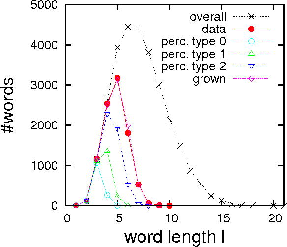 Figure 2 for Patterns in the English Language: Phonological Networks, Percolation and Assembly Models