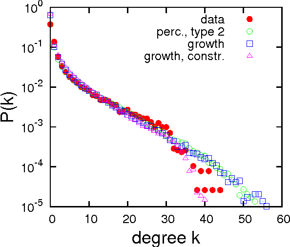 Figure 3 for Patterns in the English Language: Phonological Networks, Percolation and Assembly Models