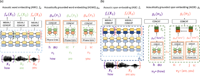 Figure 1 for Acoustic span embeddings for multilingual query-by-example search