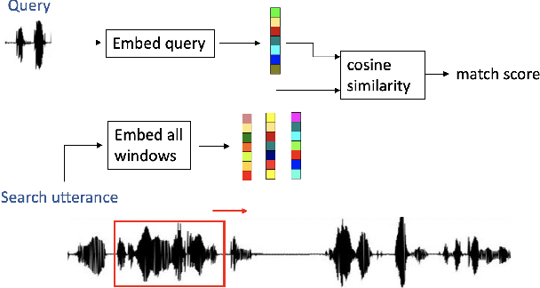 Figure 3 for Acoustic span embeddings for multilingual query-by-example search