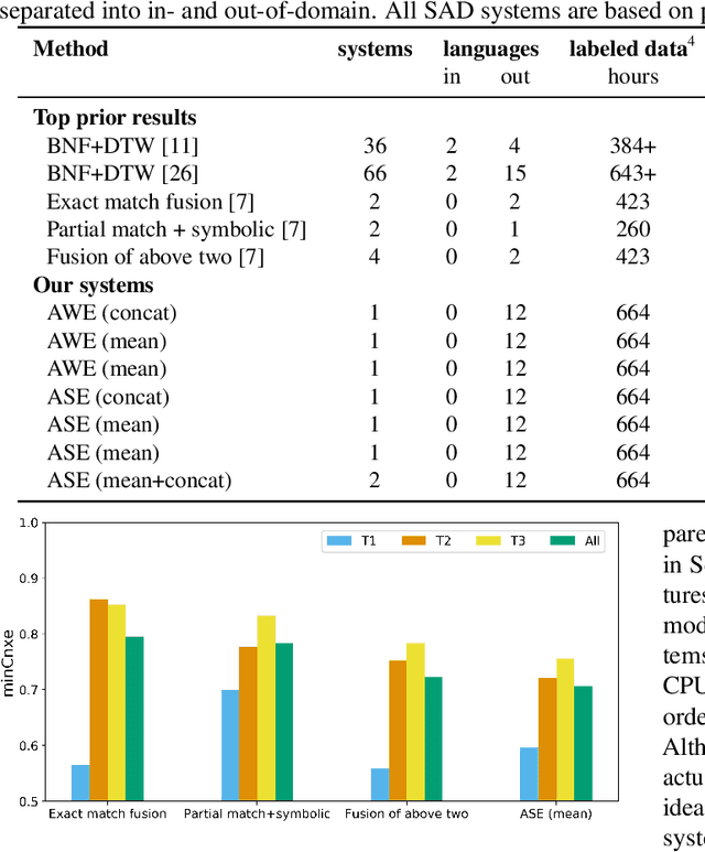 Figure 2 for Acoustic span embeddings for multilingual query-by-example search