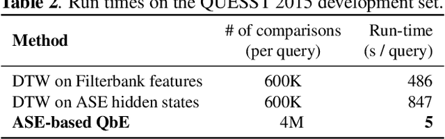 Figure 4 for Acoustic span embeddings for multilingual query-by-example search