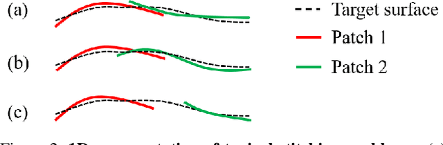 Figure 3 for Better Patch Stitching for Parametric Surface Reconstruction