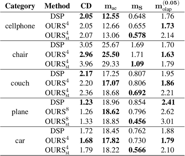 Figure 4 for Better Patch Stitching for Parametric Surface Reconstruction