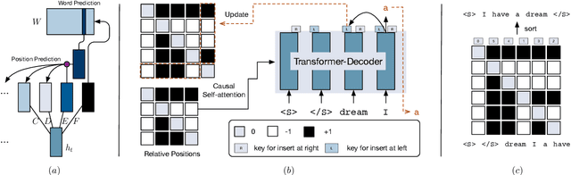 Figure 3 for Insertion-based Decoding with automatically Inferred Generation Order