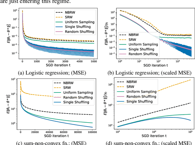 Figure 3 for Efficiency Ordering of Stochastic Gradient Descent